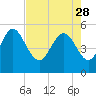Cut 2N front range tide chart for Friday, April 28, 2023
