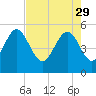 Cut 2N front range tide chart for Saturday, April 29, 2023