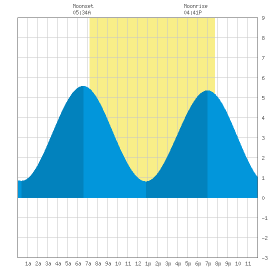 Cut 2N front range tide chart for Sunday, April 2, 2023
