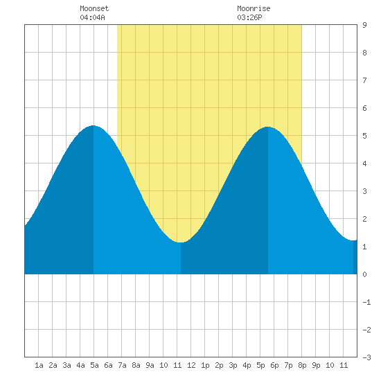 Cut 2N front range tide chart for Sunday, April 30, 2023