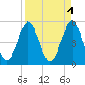 Cut 2N front range tide chart for Tuesday, April 4, 2023