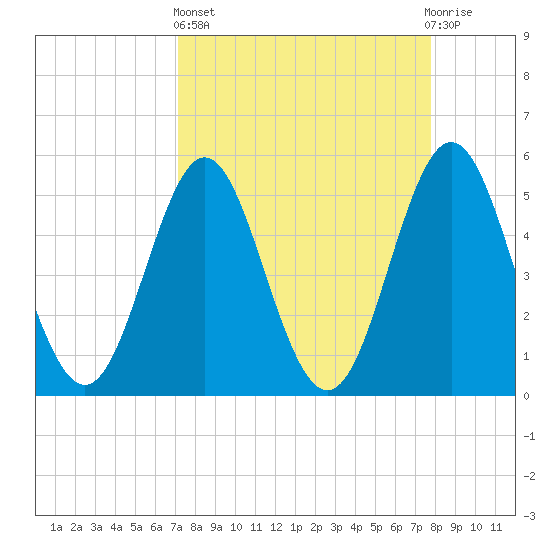 Cut 2N front range tide chart for Wednesday, April 5, 2023