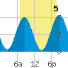 Cut 2N front range tide chart for Wednesday, April 5, 2023