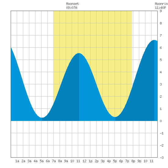Cut 2N front range tide chart for Sunday, April 9, 2023