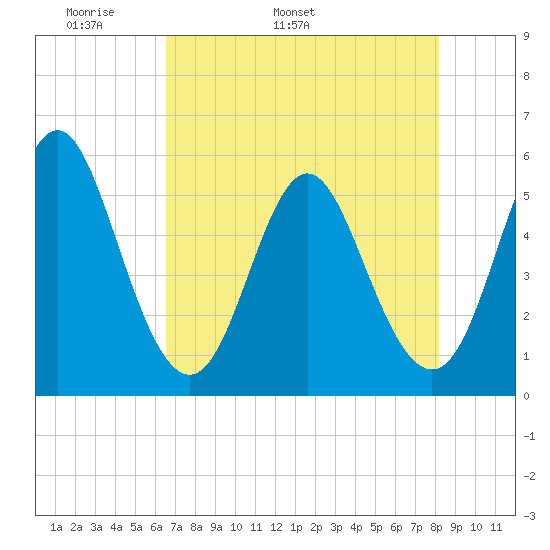 Cut 2N front range tide chart for Thursday, May 11, 2023
