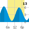 Cut 2N front range tide chart for Saturday, May 13, 2023