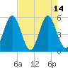 Cut 2N front range tide chart for Sunday, May 14, 2023