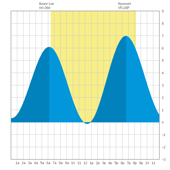 Cut 2N front range tide chart for Tuesday, May 16, 2023
