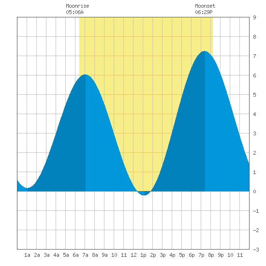 Cut 2N front range tide chart for Wednesday, May 17, 2023