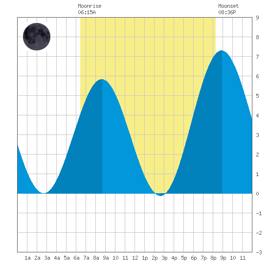 Cut 2N front range tide chart for Friday, May 19, 2023