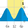 Cut 2N front range tide chart for Monday, May 1, 2023