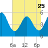 Cut 2N front range tide chart for Thursday, May 25, 2023