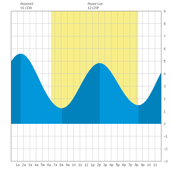 Cut 2N front range tide chart for Friday, May 26, 2023