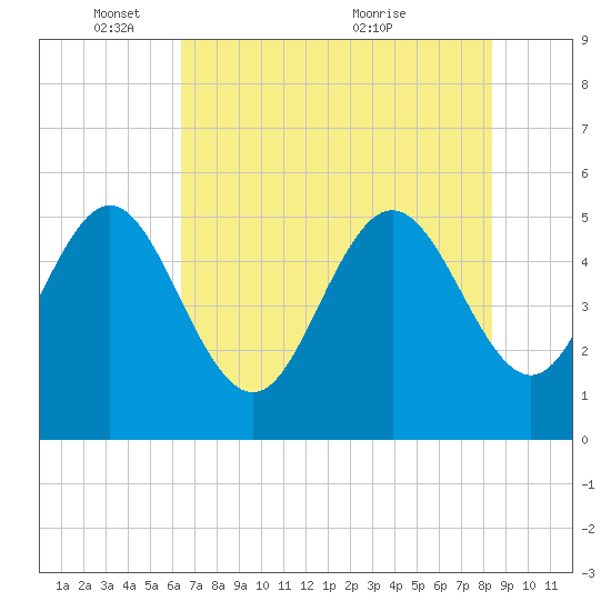 Cut 2N front range tide chart for Sunday, May 28, 2023