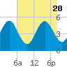 Cut 2N front range tide chart for Sunday, May 28, 2023