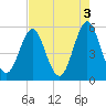 Cut 2N front range tide chart for Wednesday, May 3, 2023