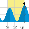 Cut 2N front range tide chart for Thursday, May 4, 2023