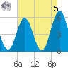 Cut 2N front range tide chart for Friday, May 5, 2023