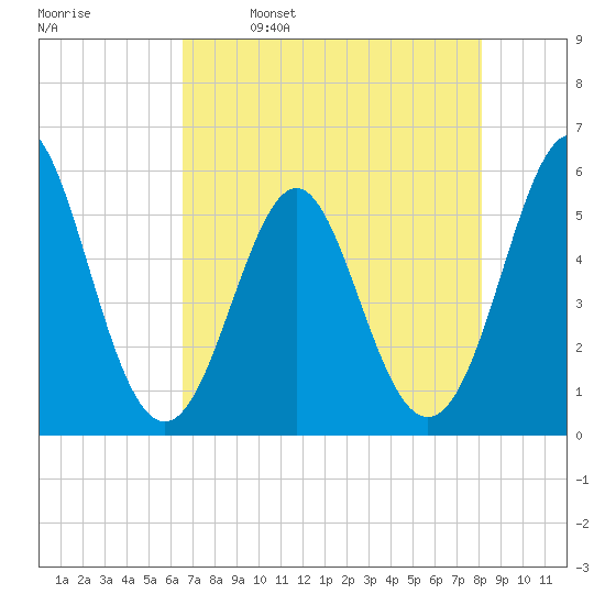Cut 2N front range tide chart for Tuesday, May 9, 2023