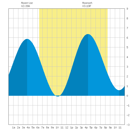 Cut 2N front range tide chart for Monday, June 12, 2023