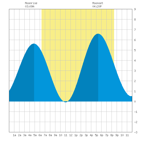 Cut 2N front range tide chart for Tuesday, June 13, 2023