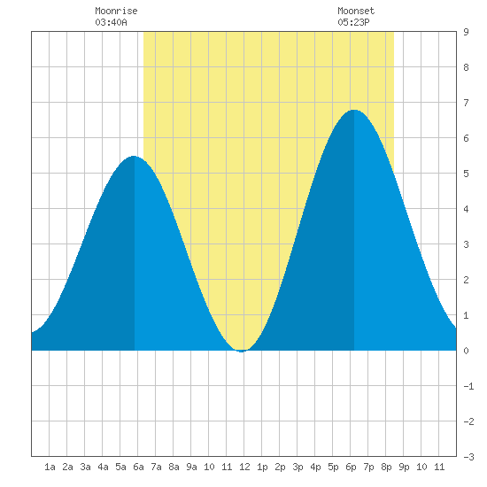 Cut 2N front range tide chart for Wednesday, June 14, 2023