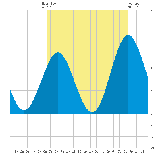 Cut 2N front range tide chart for Saturday, June 17, 2023