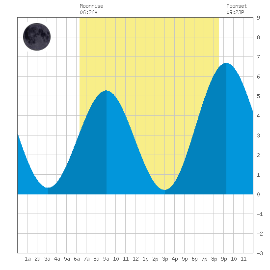 Cut 2N front range tide chart for Sunday, June 18, 2023