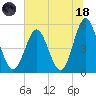 Cut 2N front range tide chart for Sunday, June 18, 2023