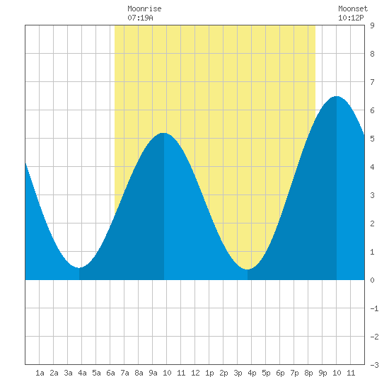 Cut 2N front range tide chart for Monday, June 19, 2023