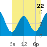 Cut 2N front range tide chart for Thursday, June 22, 2023