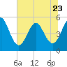 Cut 2N front range tide chart for Friday, June 23, 2023
