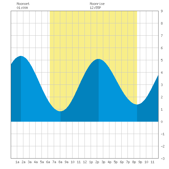Cut 2N front range tide chart for Sunday, June 25, 2023