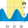 Cut 2N front range tide chart for Sunday, June 25, 2023