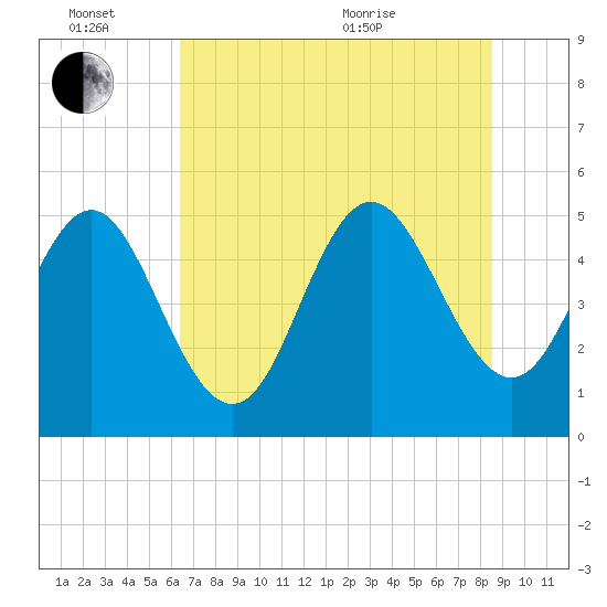 Cut 2N front range tide chart for Monday, June 26, 2023