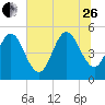 Cut 2N front range tide chart for Monday, June 26, 2023