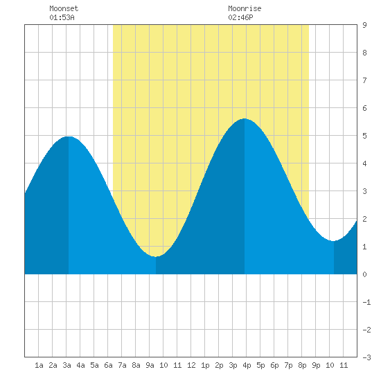 Cut 2N front range tide chart for Tuesday, June 27, 2023