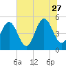 Cut 2N front range tide chart for Tuesday, June 27, 2023