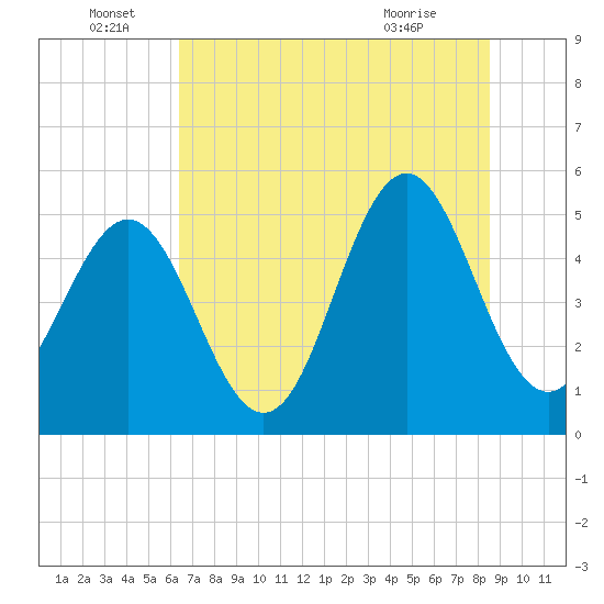 Cut 2N front range tide chart for Wednesday, June 28, 2023