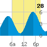 Cut 2N front range tide chart for Wednesday, June 28, 2023