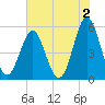 Cut 2N front range tide chart for Friday, June 2, 2023
