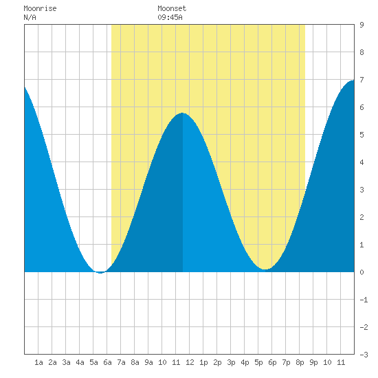 Cut 2N front range tide chart for Wednesday, June 7, 2023