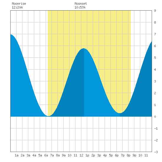 Cut 2N front range tide chart for Thursday, June 8, 2023