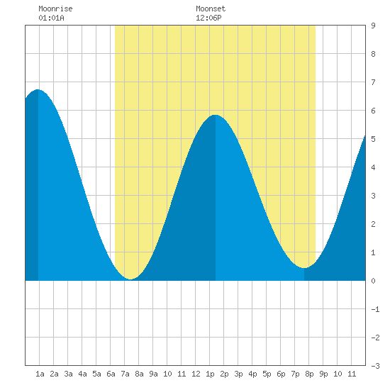 Cut 2N front range tide chart for Friday, June 9, 2023