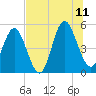 Cut 2N front range tide chart for Tuesday, July 11, 2023