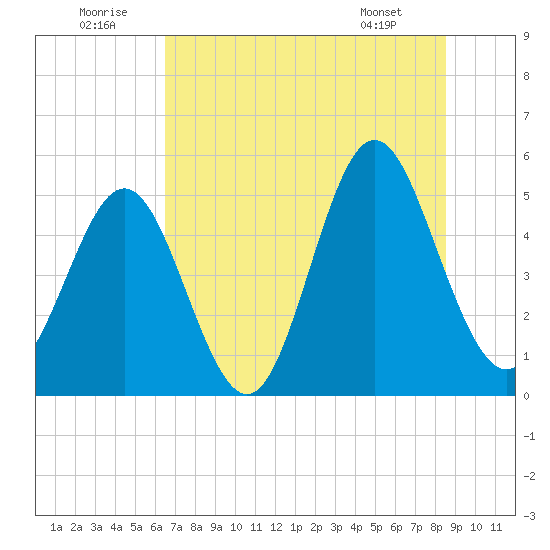Cut 2N front range tide chart for Wednesday, July 12, 2023