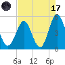 Cut 2N front range tide chart for Monday, July 17, 2023