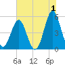 Cut 2N front range tide chart for Saturday, July 1, 2023