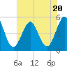 Cut 2N front range tide chart for Thursday, July 20, 2023