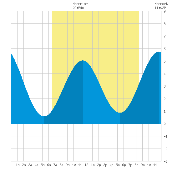 Cut 2N front range tide chart for Friday, July 21, 2023